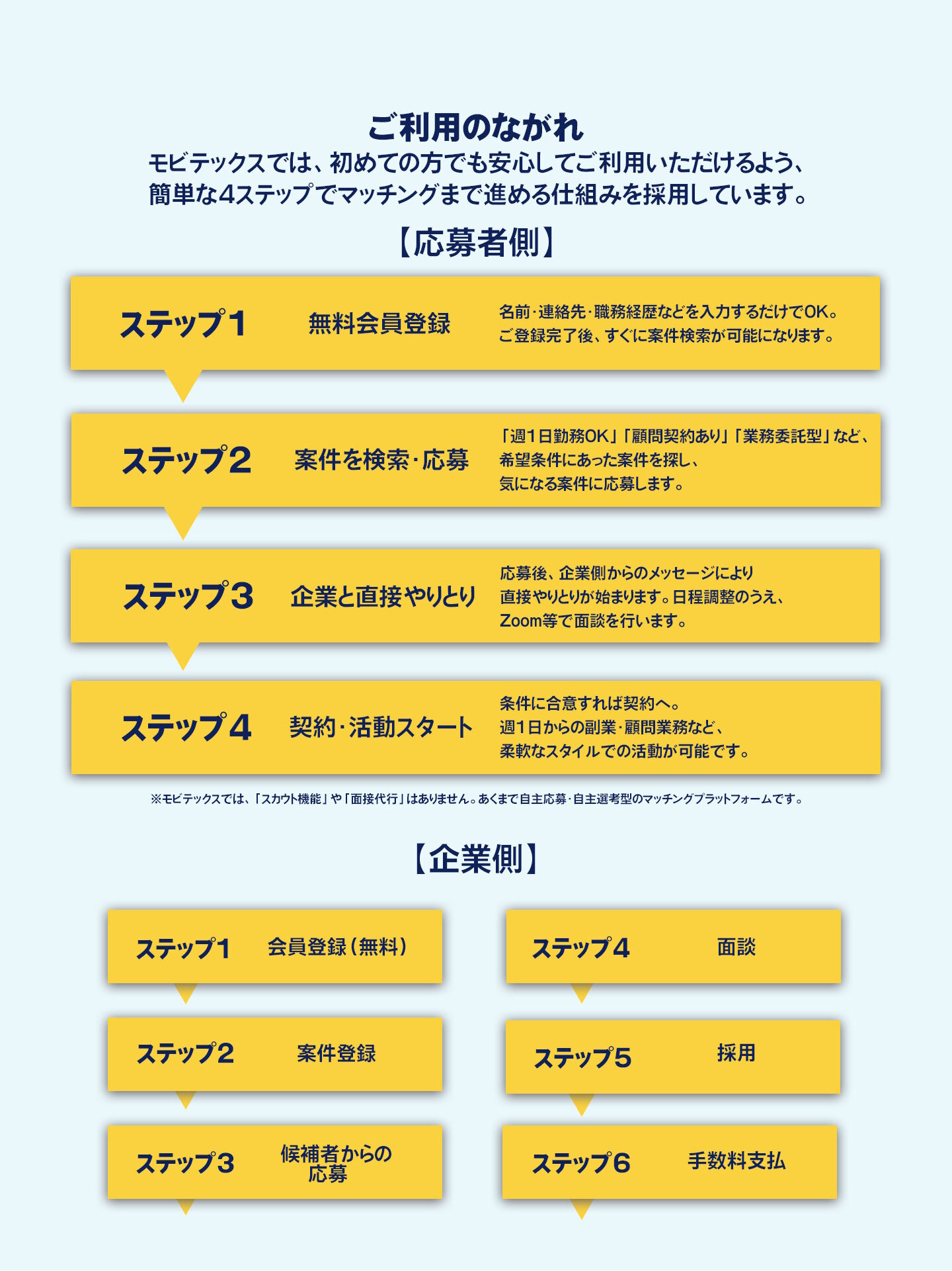 モビテックスご利用の流れ